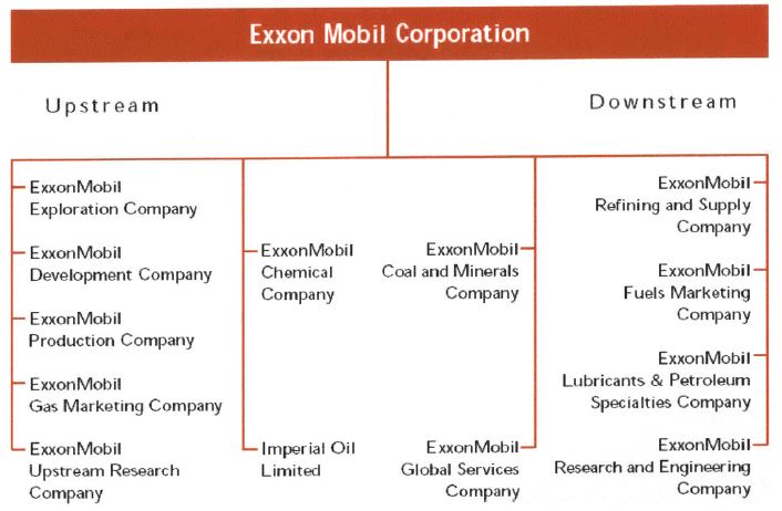 Exxon Org Chart